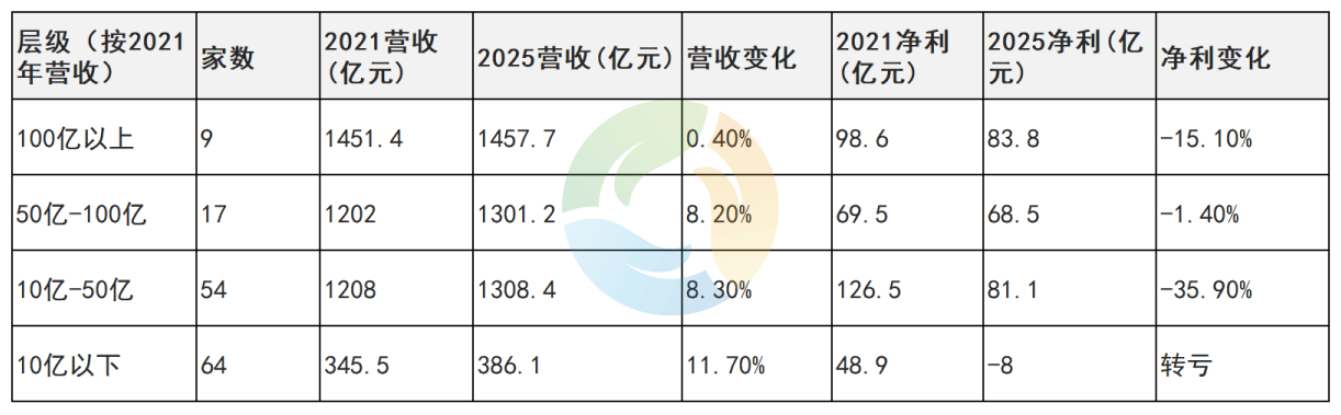 层级越高，增长越慢.png