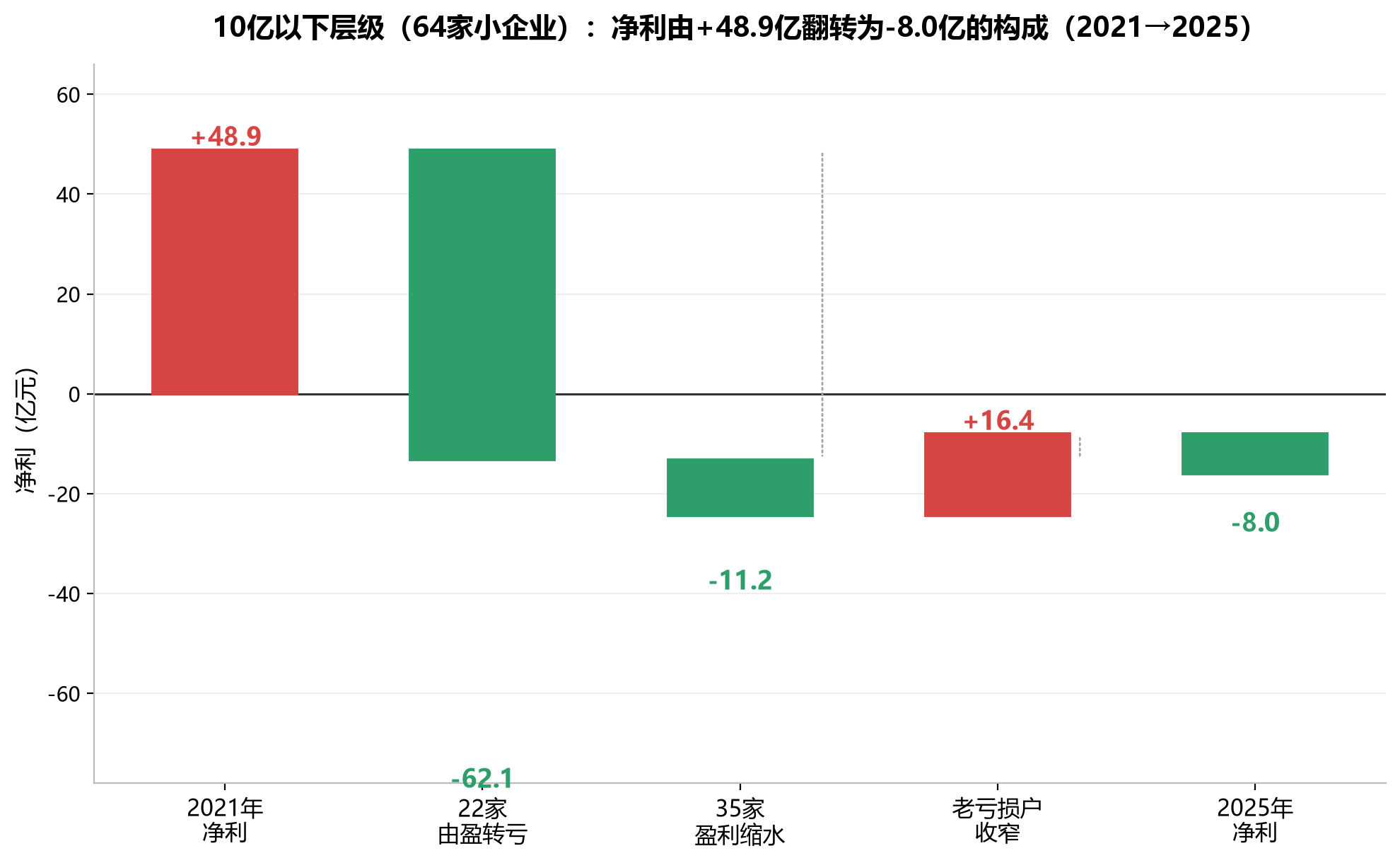 10亿以下层级净利翻转构成（2021→2025）.png