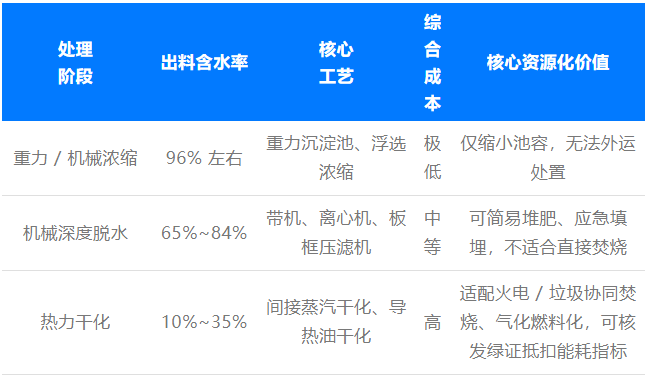 行业通用三级脱水阶梯.png