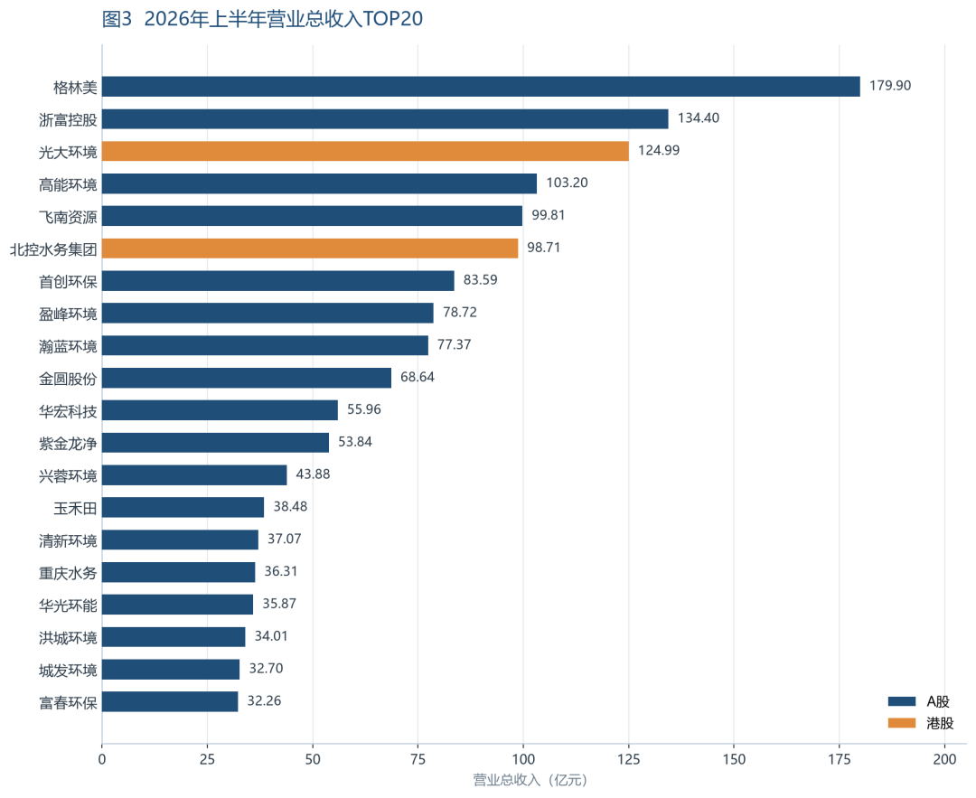 2026年上半年营业总收入TOP20.png 2026年上半年营业总收入TOP20.png