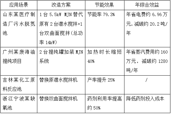 MJN全流场混匀系统典型应用节能数据对比.png