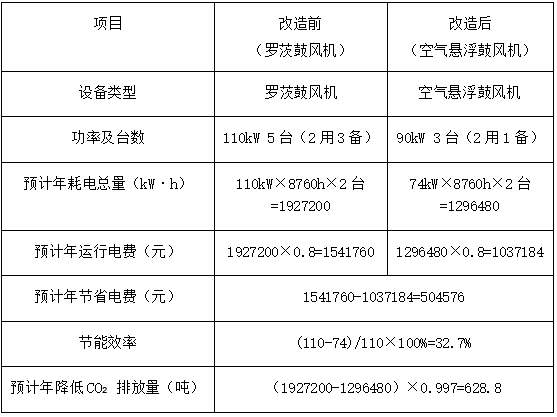 改造前后鼓风机运行效率对比，川源空浮风机节能达32.7%.png