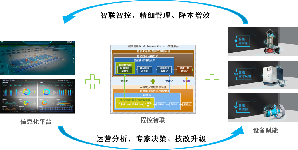 川源设备赋能和程控智联的示意图.png 川源设备赋能和程控智联的示意图.png